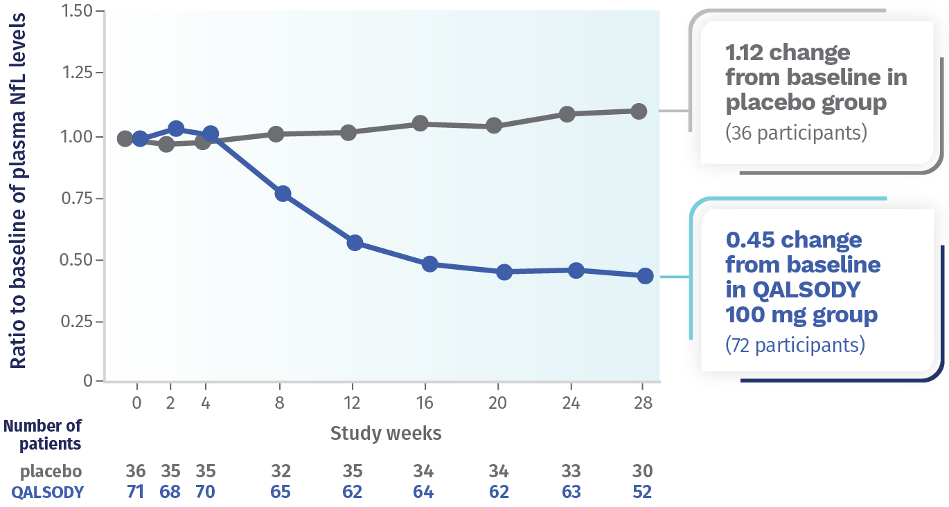 QALSODY efficacy