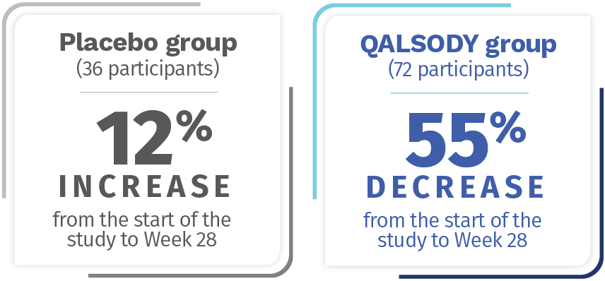 Placebo and QALSODY results