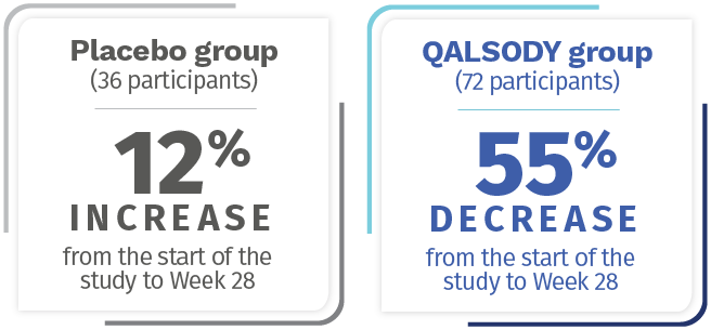 Placebo and QALSODY results