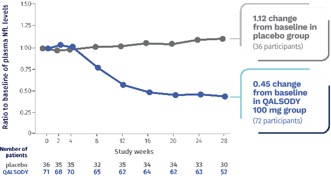 QALSODY efficacy